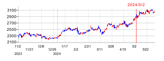 丸紅の株価チャート